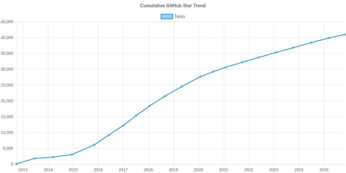 GitHub Stars Trend of hexo