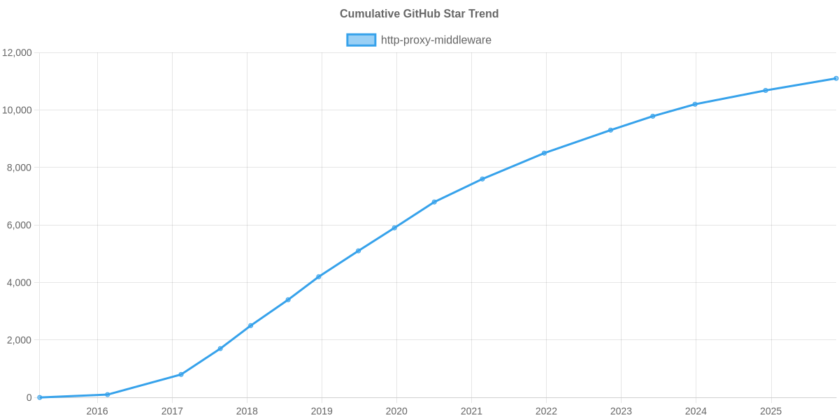 GitHub Stars Trend of http-proxy-middleware