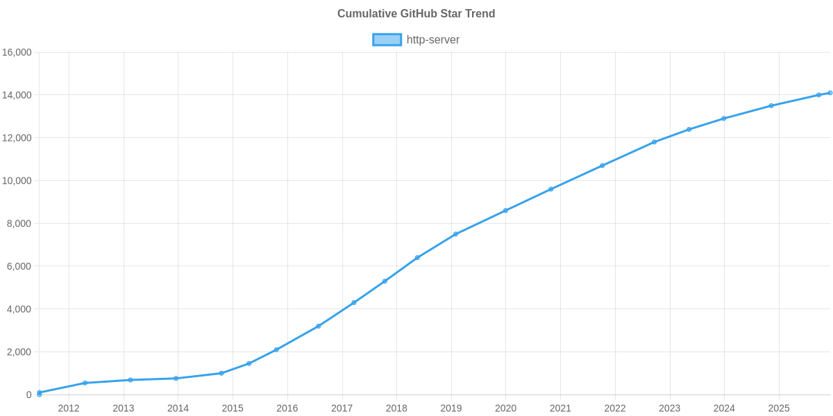 GitHub Stars Trend of http-server