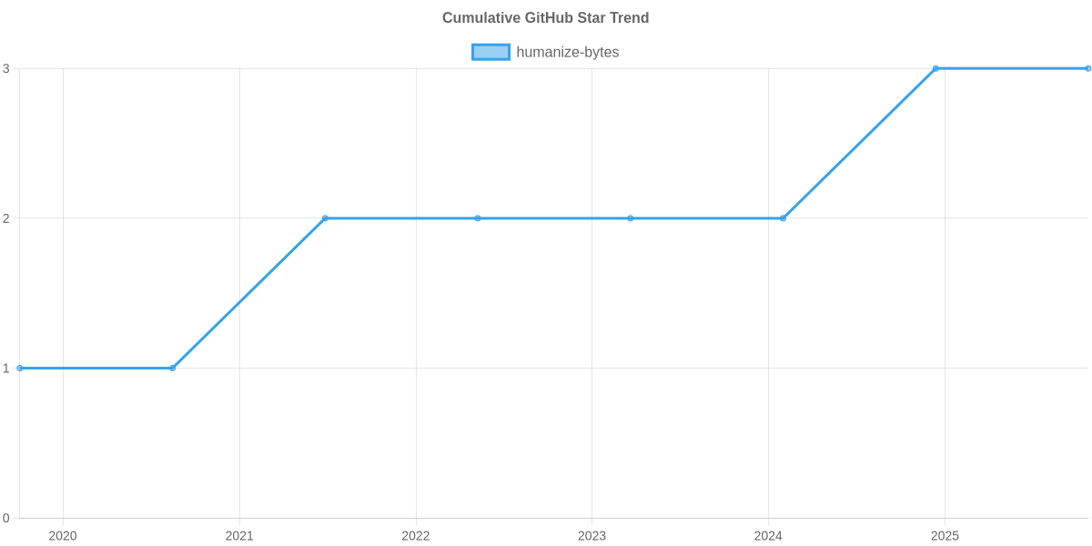 GitHub Stars Trend of humanize-bytes