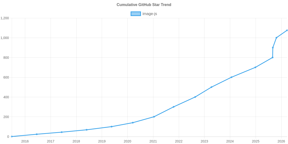 GitHub Stars Trend of image-js