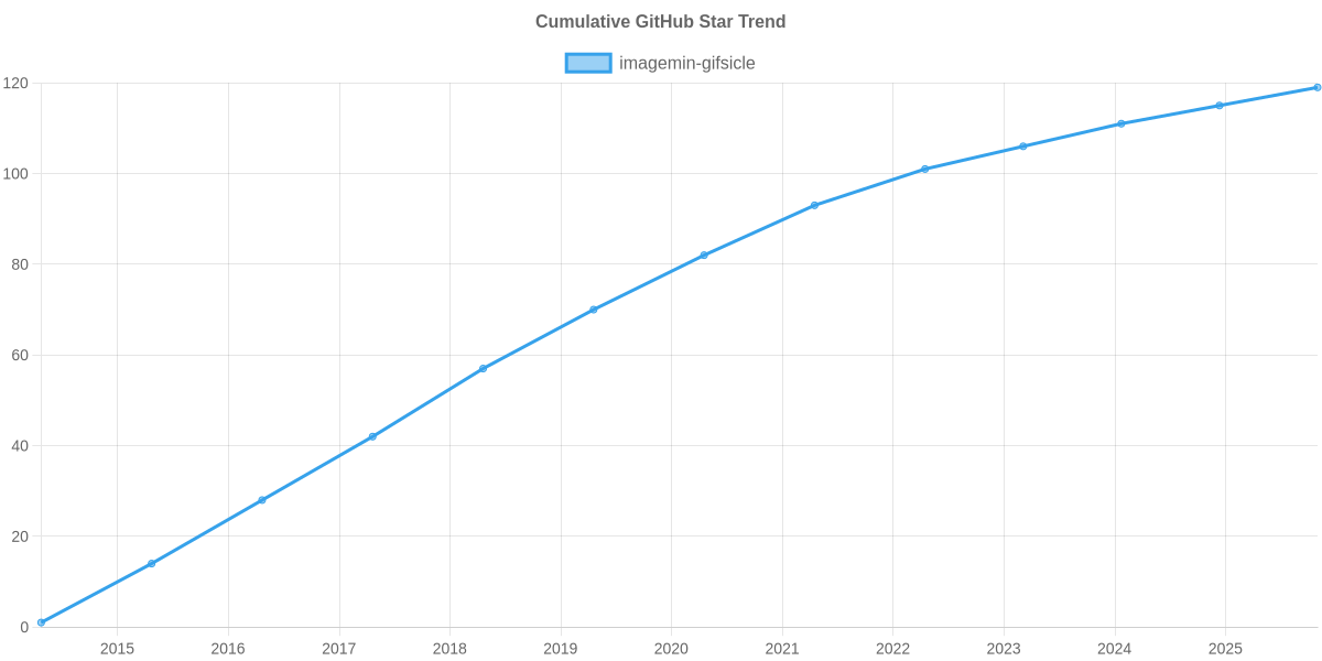 GitHub Stars Trend of imagemin-gifsicle
