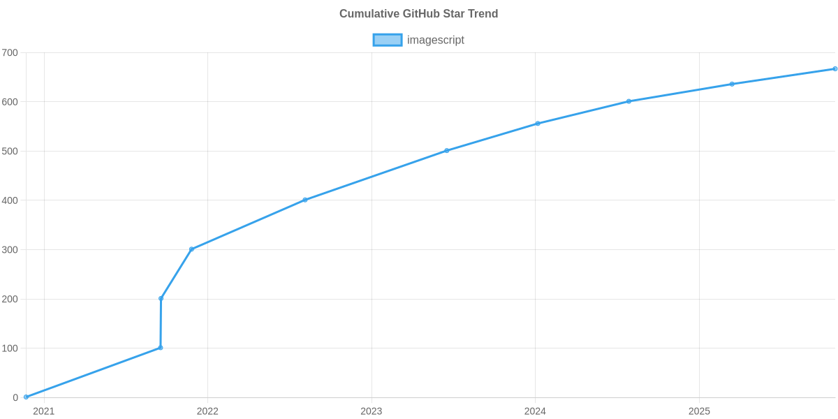 GitHub Stars Trend of imagescript