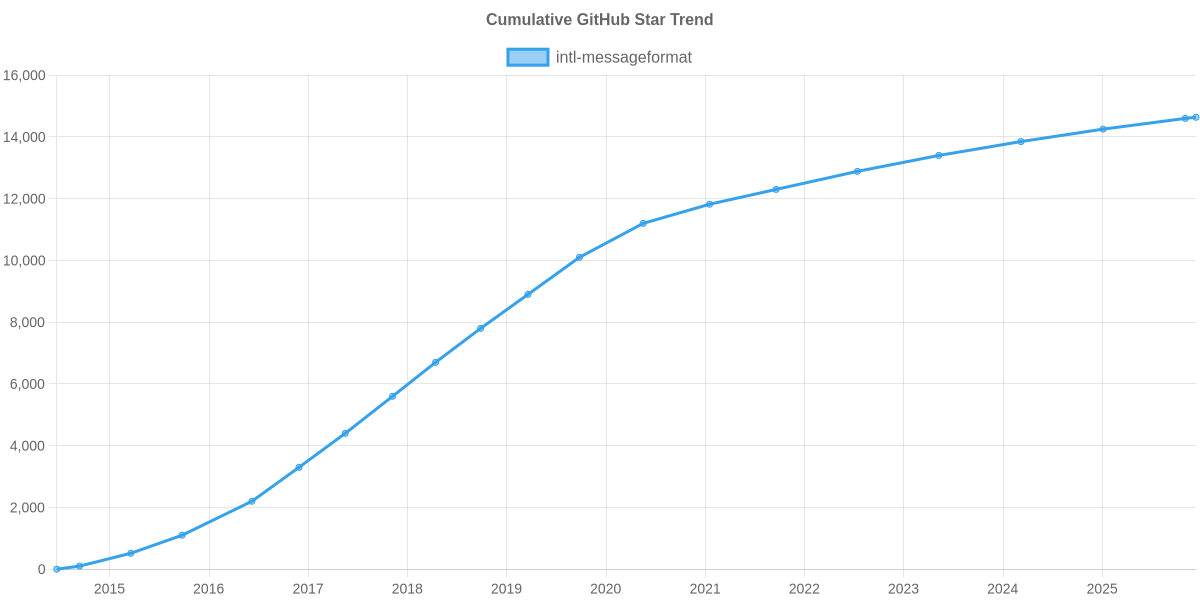 GitHub Stars Trend of intl-messageformat