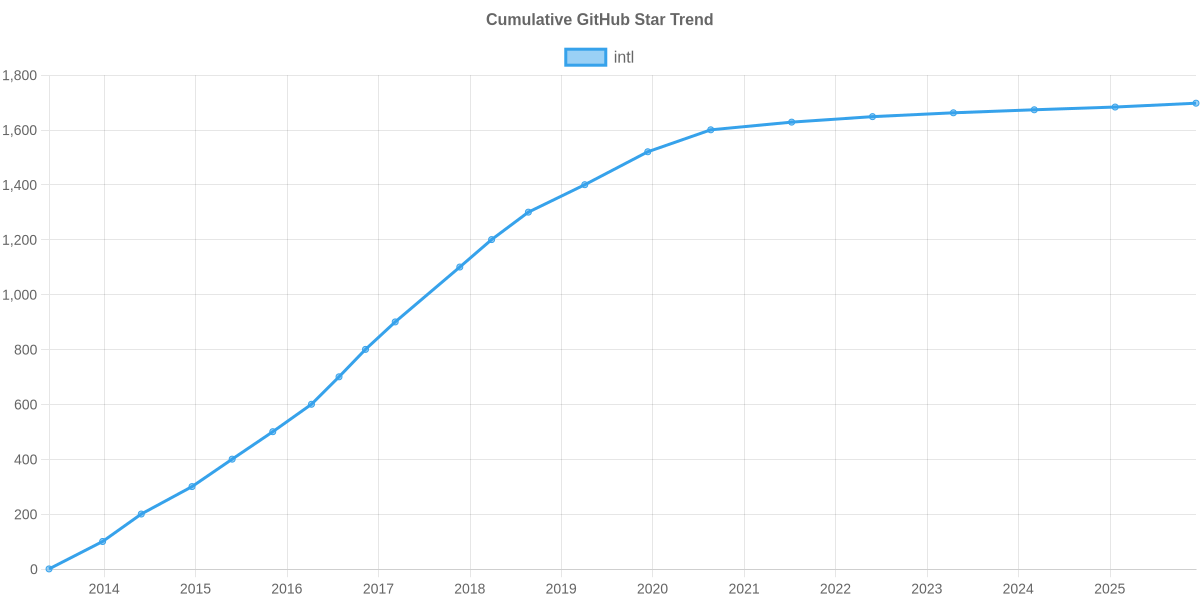 GitHub Stars Trend of intl