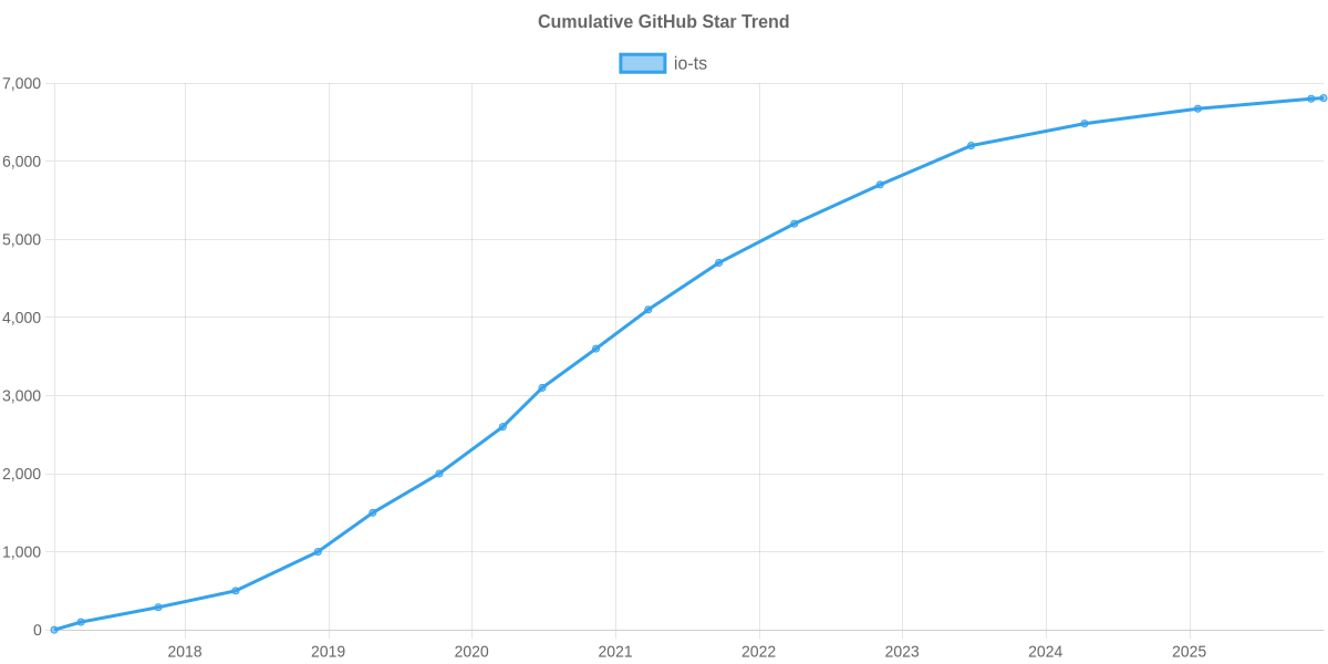 GitHub Stars Trend of io-ts