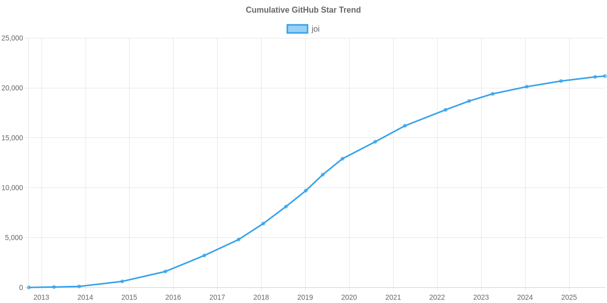 GitHub Stars Trend of joi