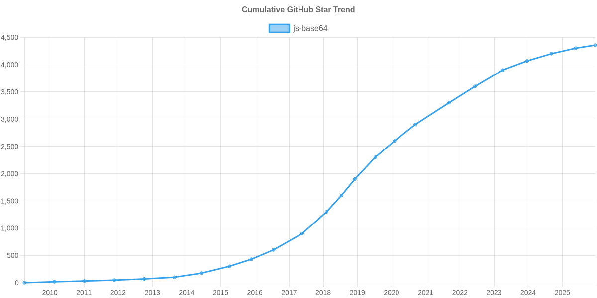 GitHub Stars Trend of js-base64