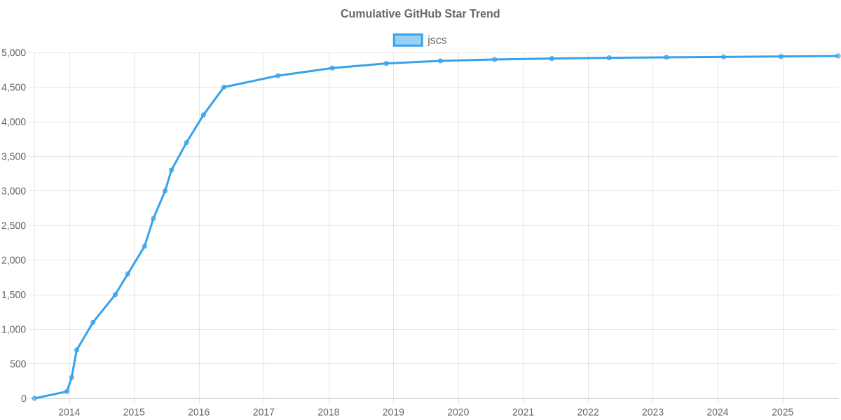 GitHub Stars Trend of jscs