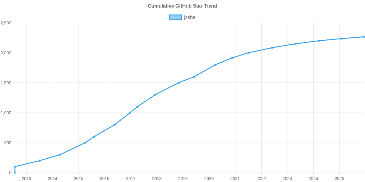 GitHub Stars Trend of jssha