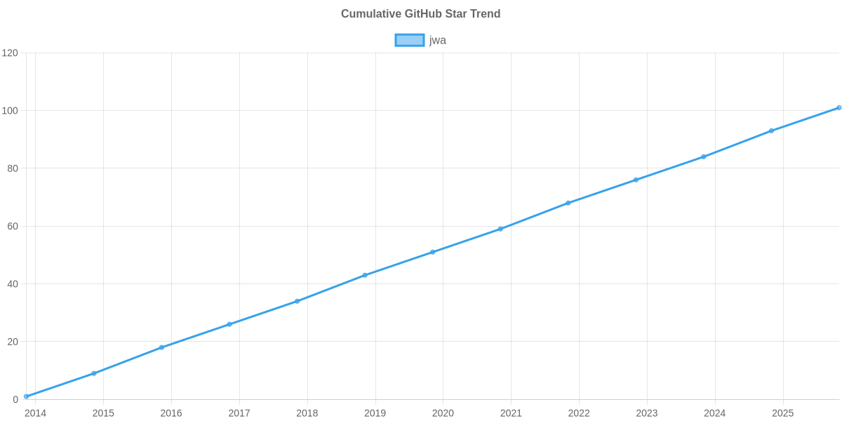 GitHub Stars Trend of jwa
