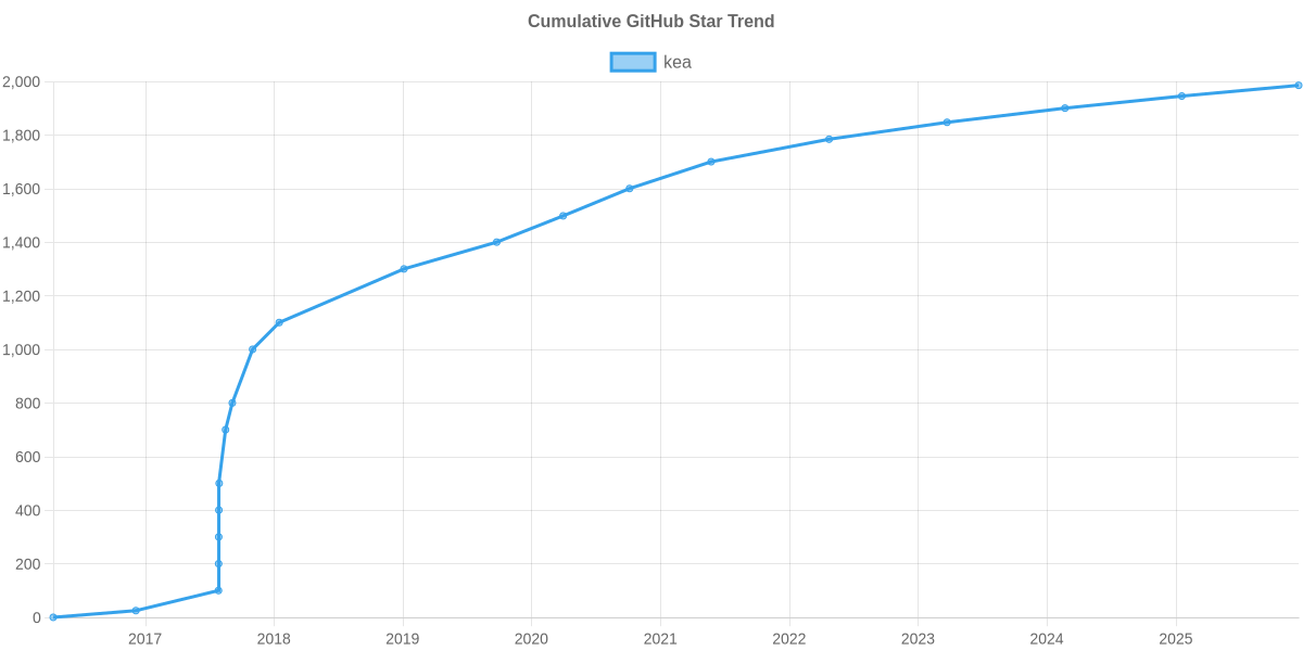 GitHub Stars Trend of kea