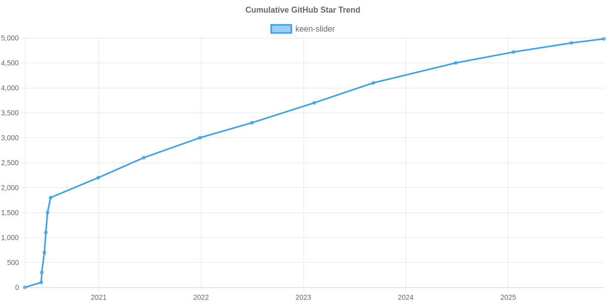 GitHub Stars Trend of keen-slider