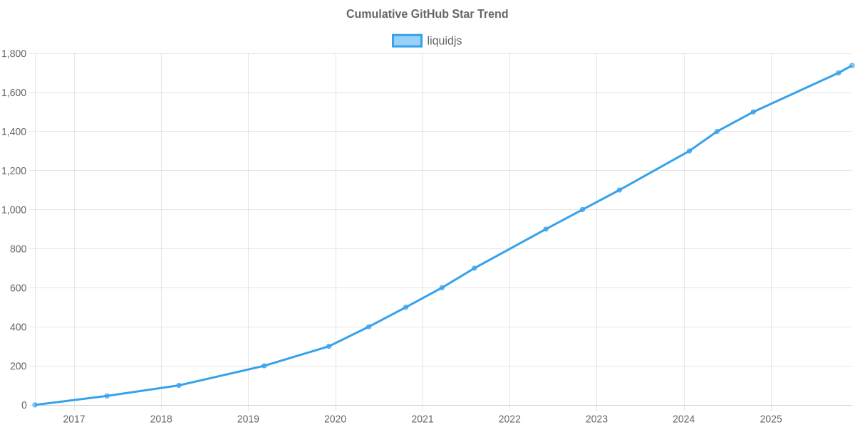 GitHub Stars Trend of liquidjs