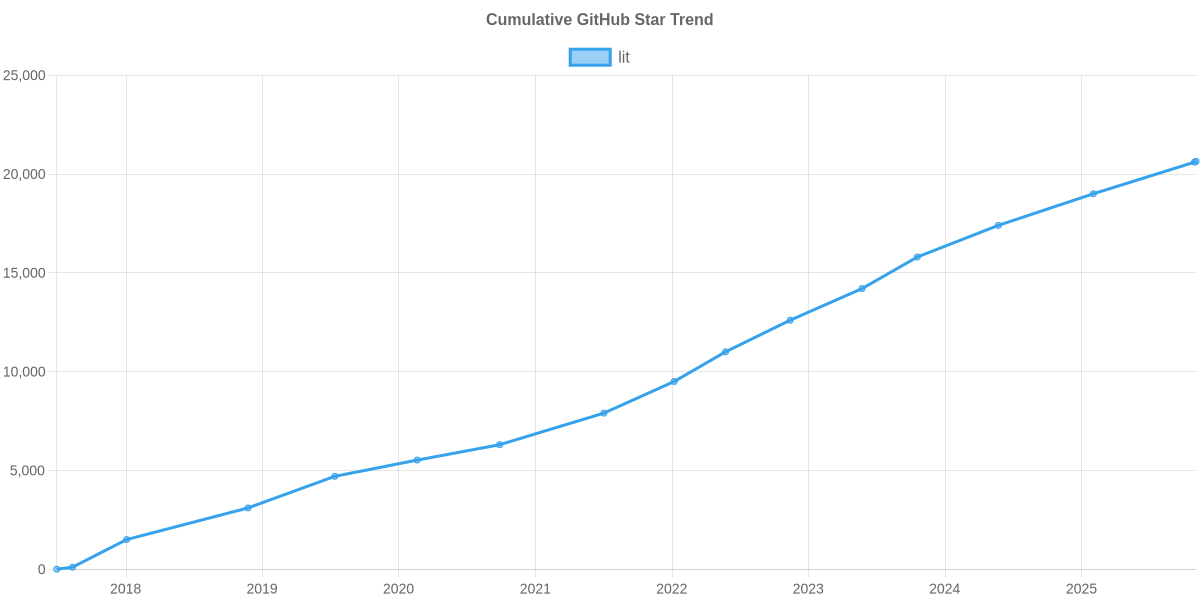 GitHub Stars Trend of lit