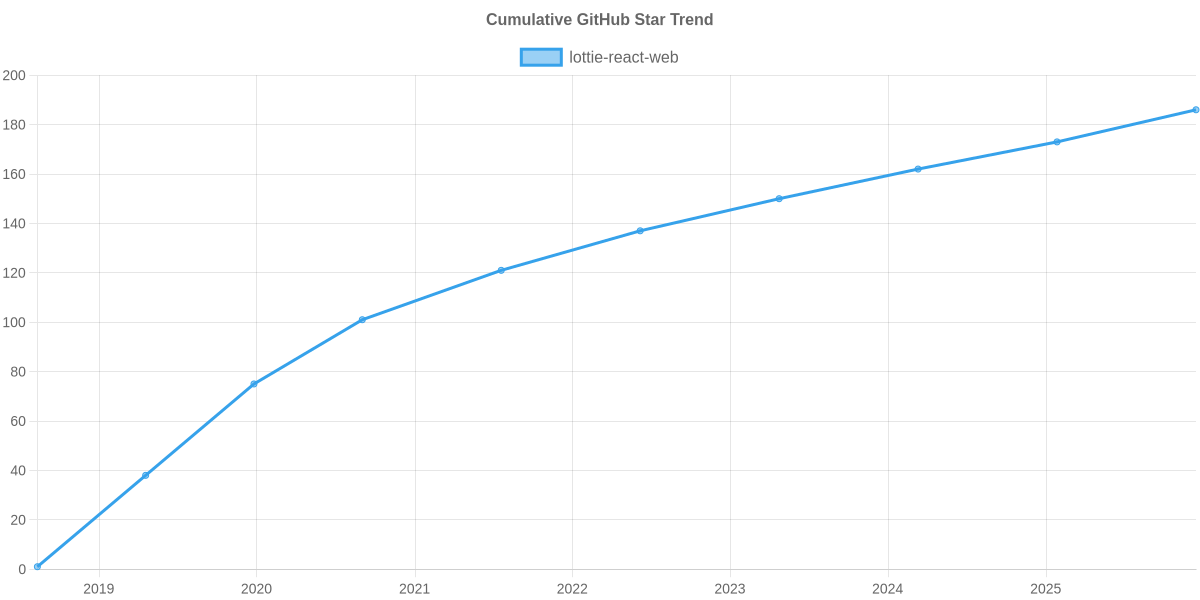 GitHub Stars Trend of lottie-react-web