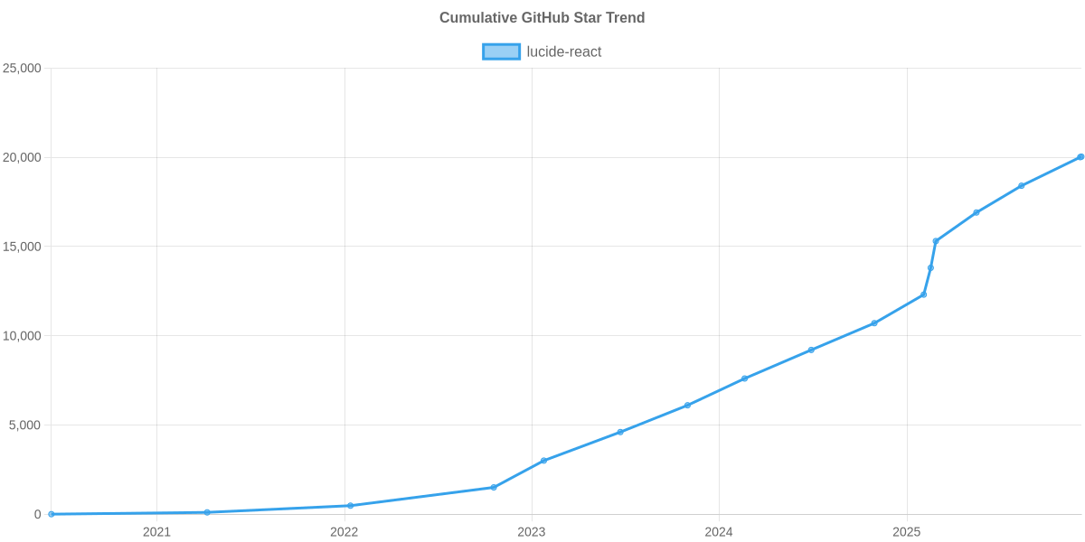 GitHub Stars Trend of lucide-react