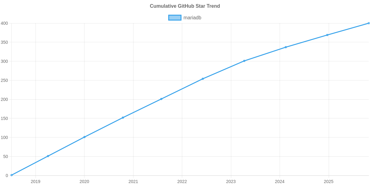 GitHub Stars Trend of mariadb