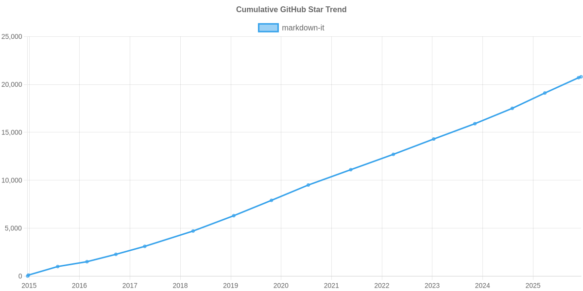 GitHub Stars Trend of markdown-it