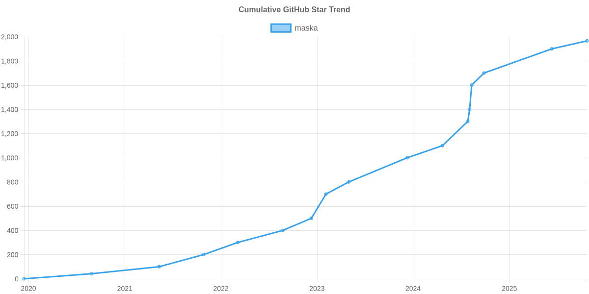 GitHub Stars Trend of maska