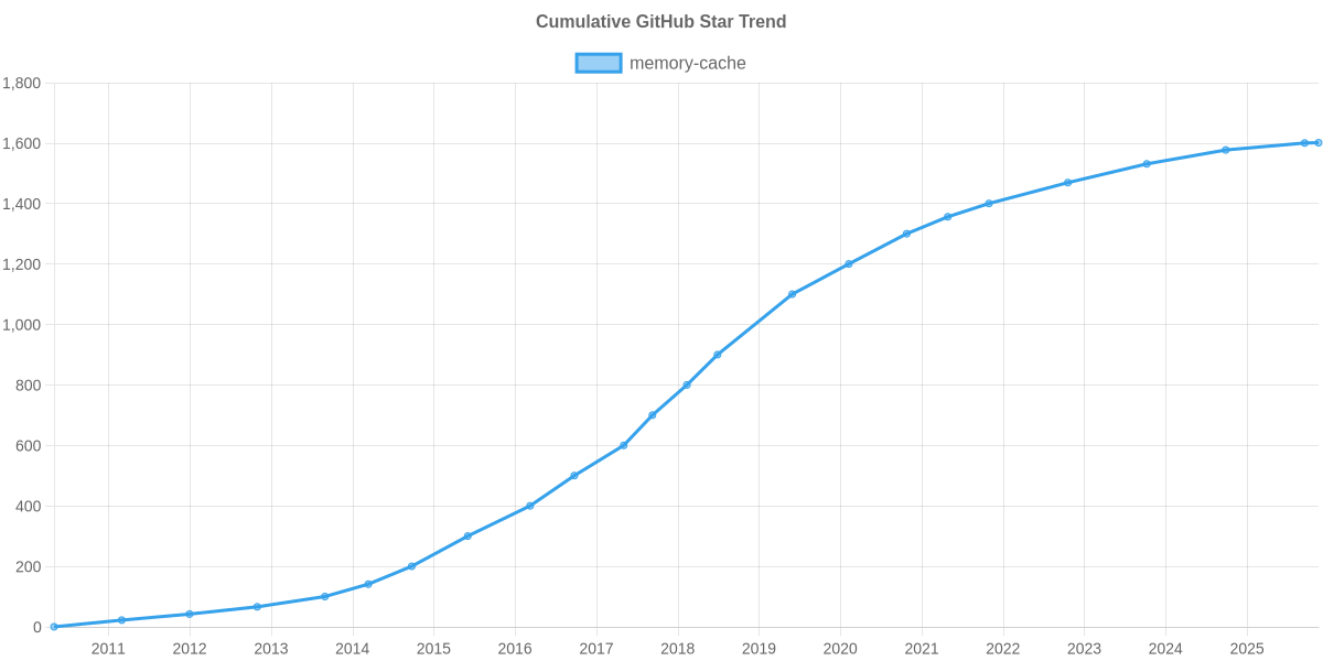 GitHub Stars Trend of memory-cache