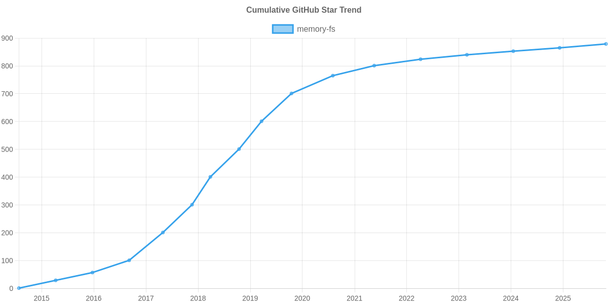 GitHub Stars Trend of memory-fs