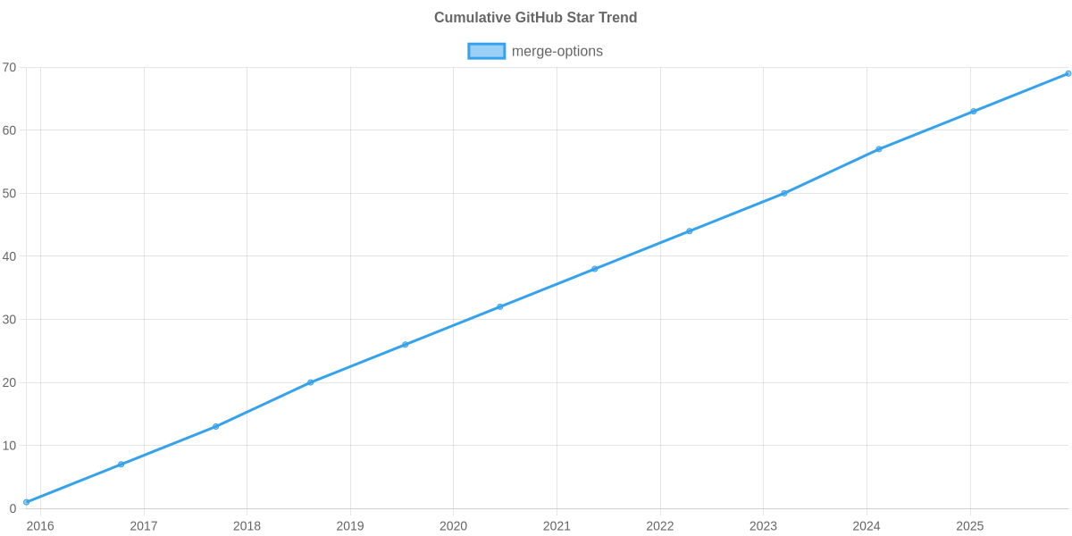GitHub Stars Trend of merge-options