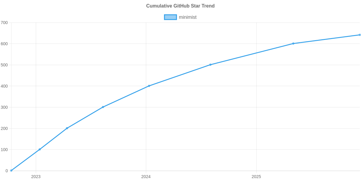 GitHub Stars Trend of minimist