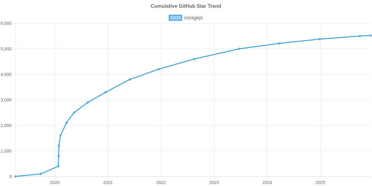 GitHub Stars Trend of miragejs