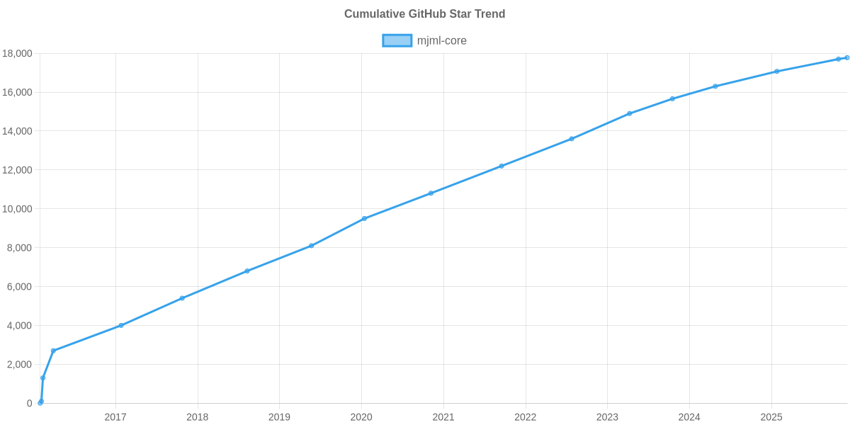 GitHub Stars Trend of mjml-core