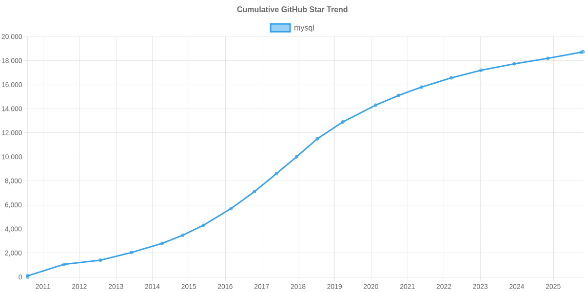 GitHub Stars Trend of mysql