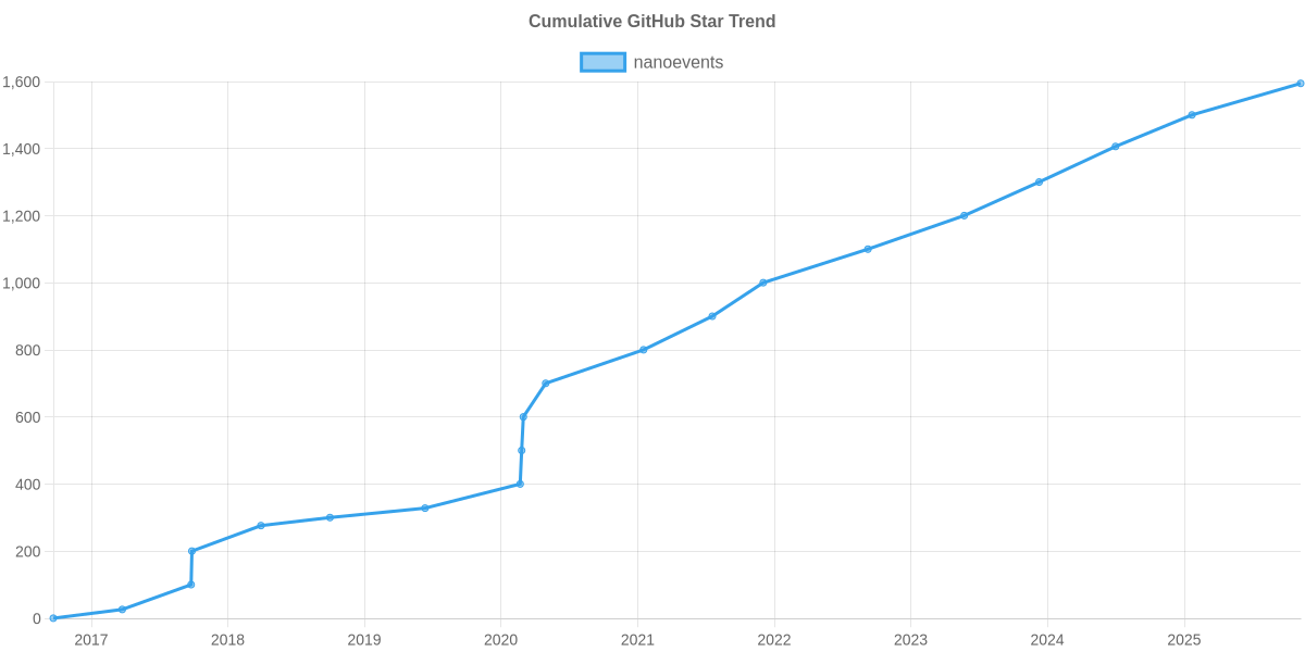GitHub Stars Trend of nanoevents