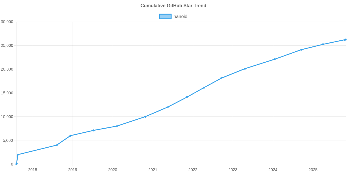 GitHub Stars Trend of nanoid