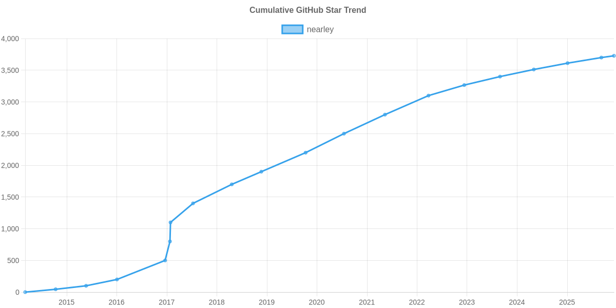 GitHub Stars Trend of nearley