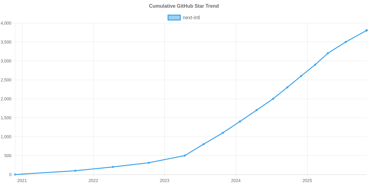 GitHub Stars Trend of next-intl