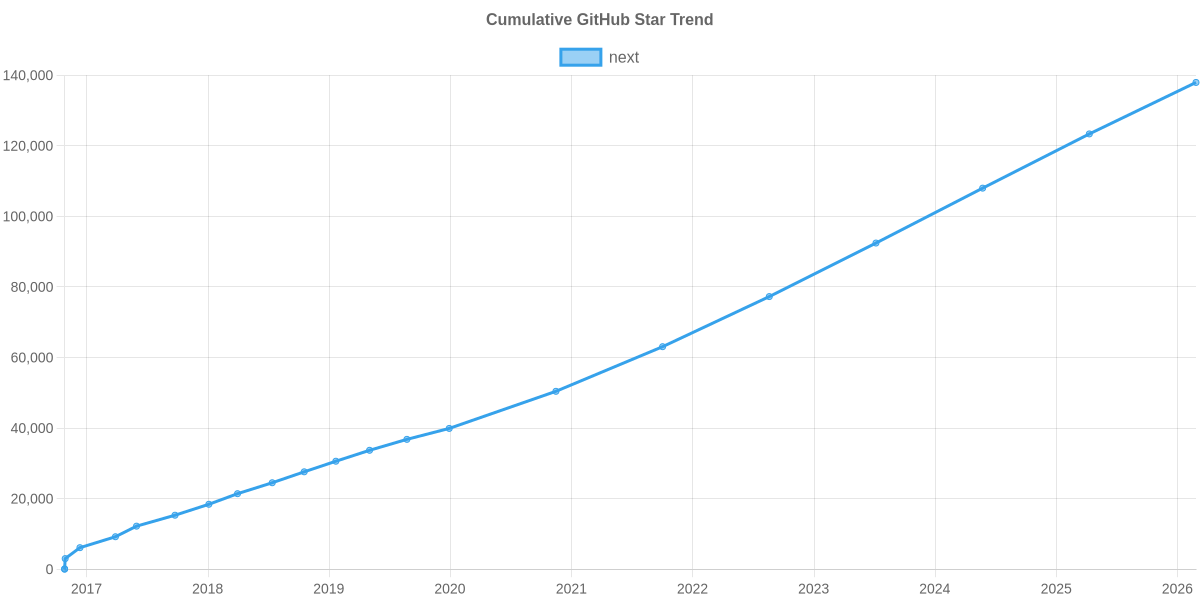 GitHub Stars Trend of next
