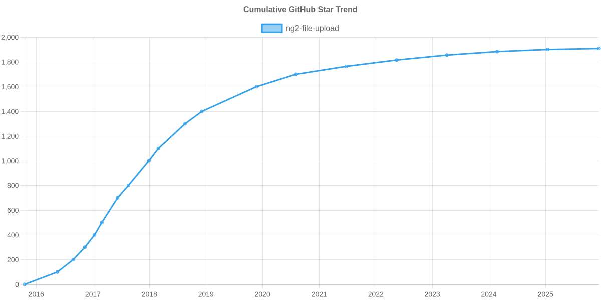 GitHub Stars Trend of ng2-file-upload