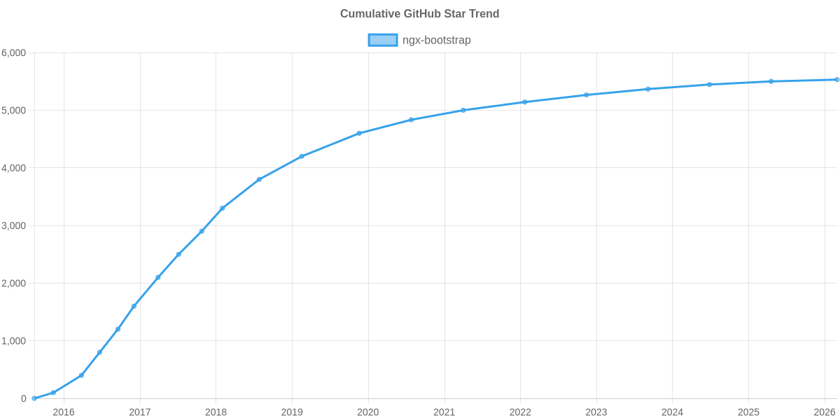 GitHub Stars Trend of ngx-bootstrap