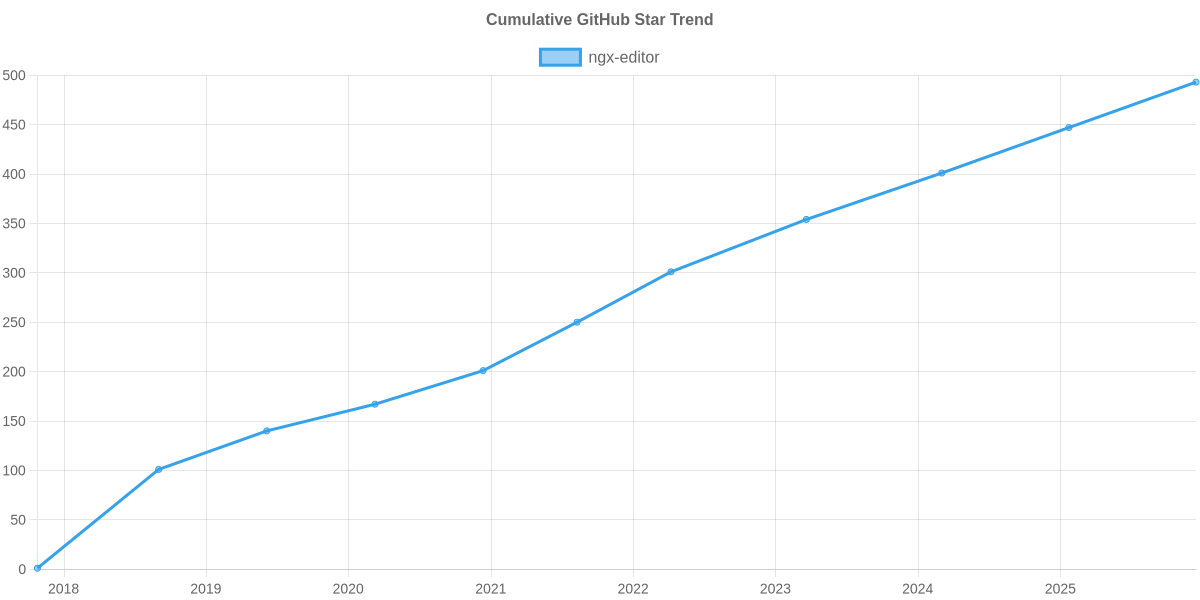 GitHub Stars Trend of ngx-editor