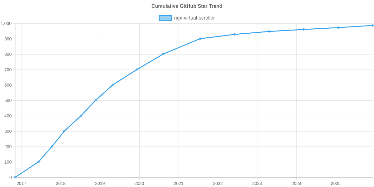 GitHub Stars Trend of ngx-virtual-scroller