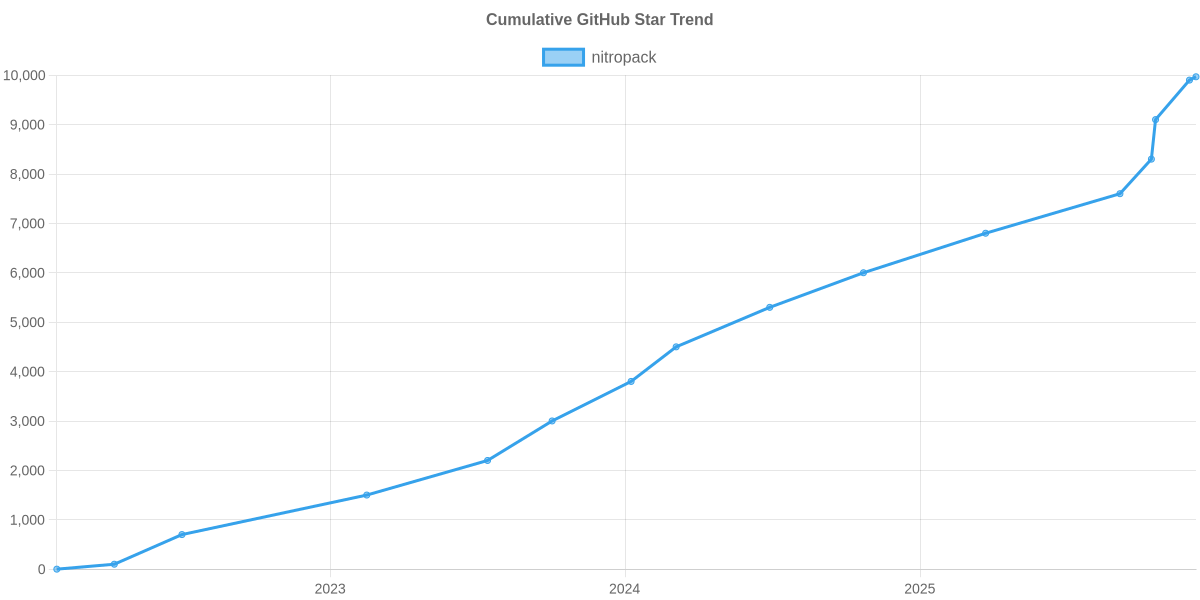 GitHub Stars Trend of nitropack