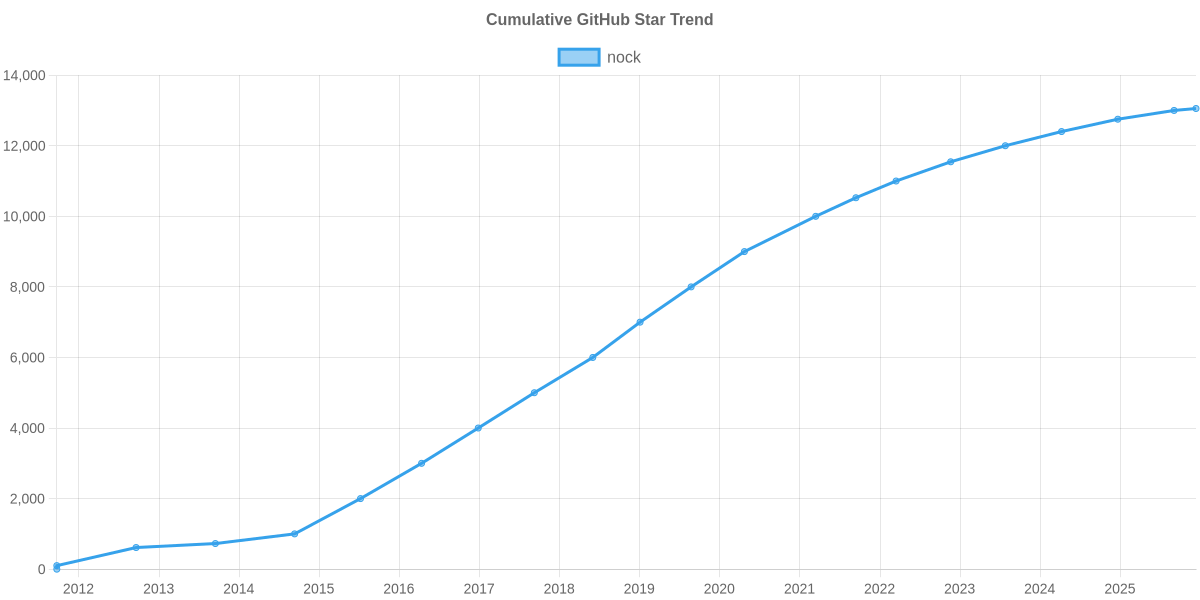 GitHub Stars Trend of nock