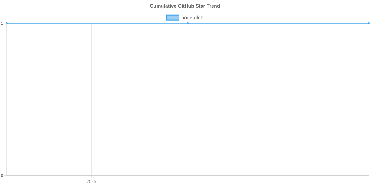 GitHub Stars Trend of node-glob