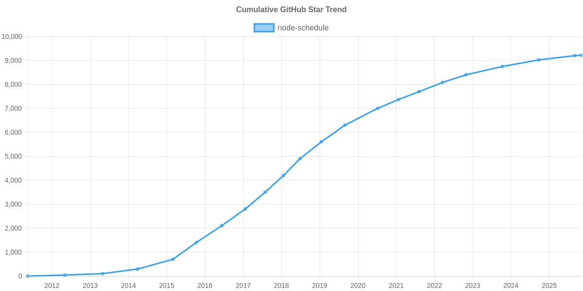 GitHub Stars Trend of node-schedule