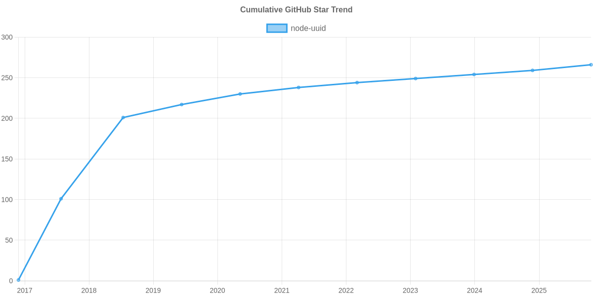 GitHub Stars Trend of node-uuid