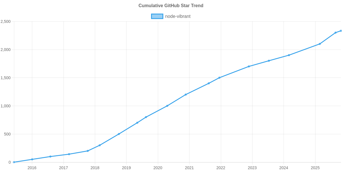 GitHub Stars Trend of node-vibrant