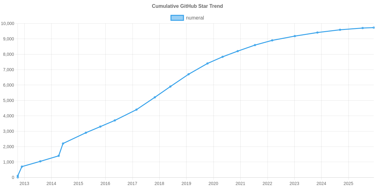 GitHub Stars Trend of numeral