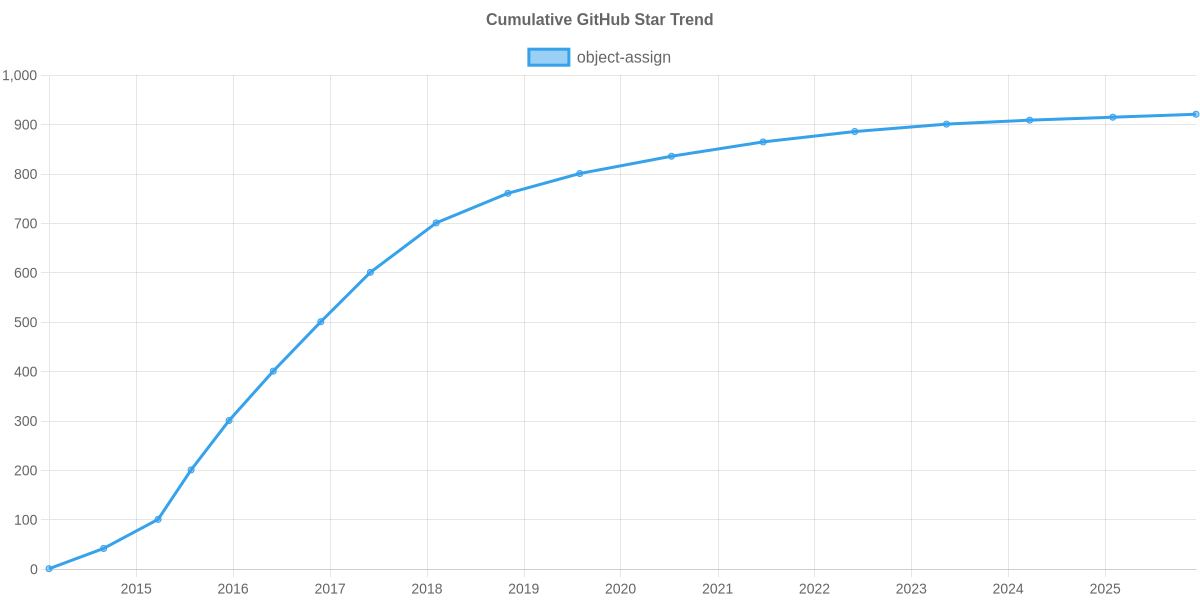 GitHub Stars Trend of object-assign