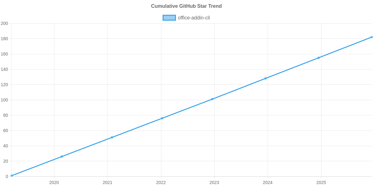 GitHub Stars Trend of office-addin-cli