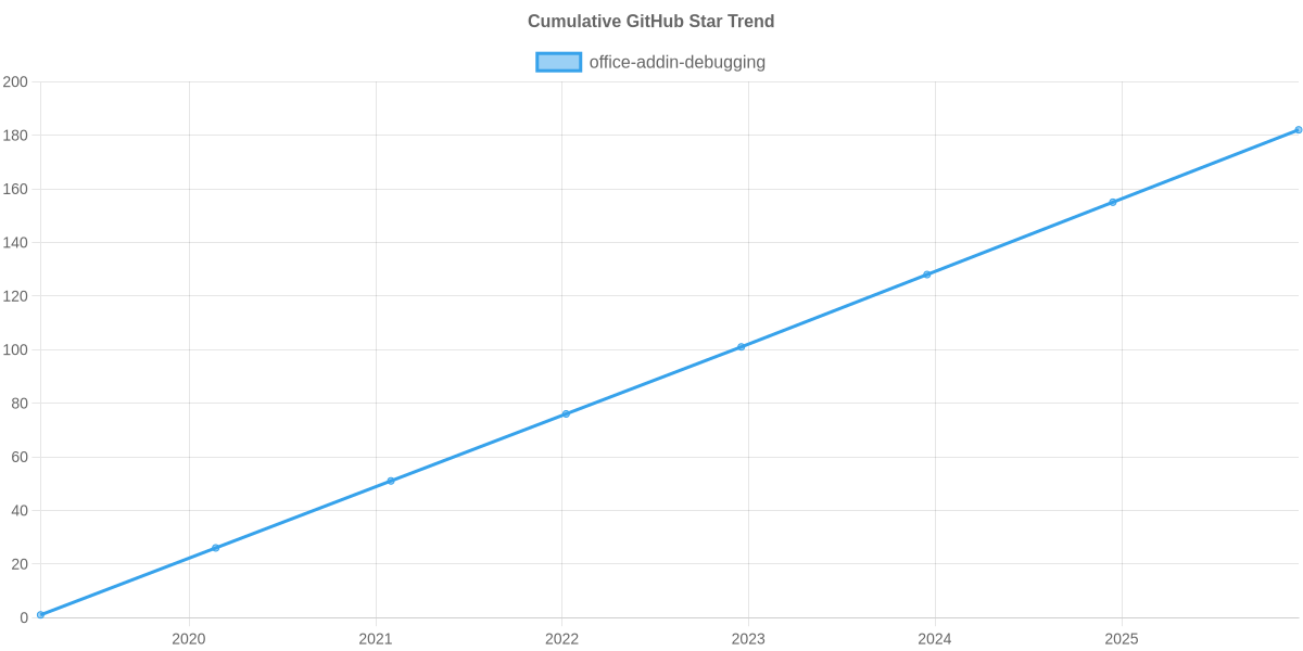 GitHub Stars Trend of office-addin-debugging